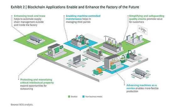 Blockchain in the Factory of the Future